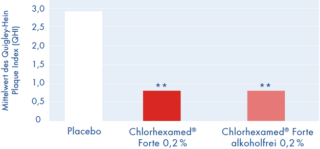 Chlorhexamed® FORTE alkoholfrei 0,2 % und Chlorhexamed® FORTE 0,2 % zeigen innerhalb einer Nutzungszeit von 4 Tagen die gleiche signifikant höhere Plaque-Wachstumshemmung im Vergleich zu Placebo (p < 0,0001) [<a href="/fachkreise/literatur/#ref-5">5</a>].